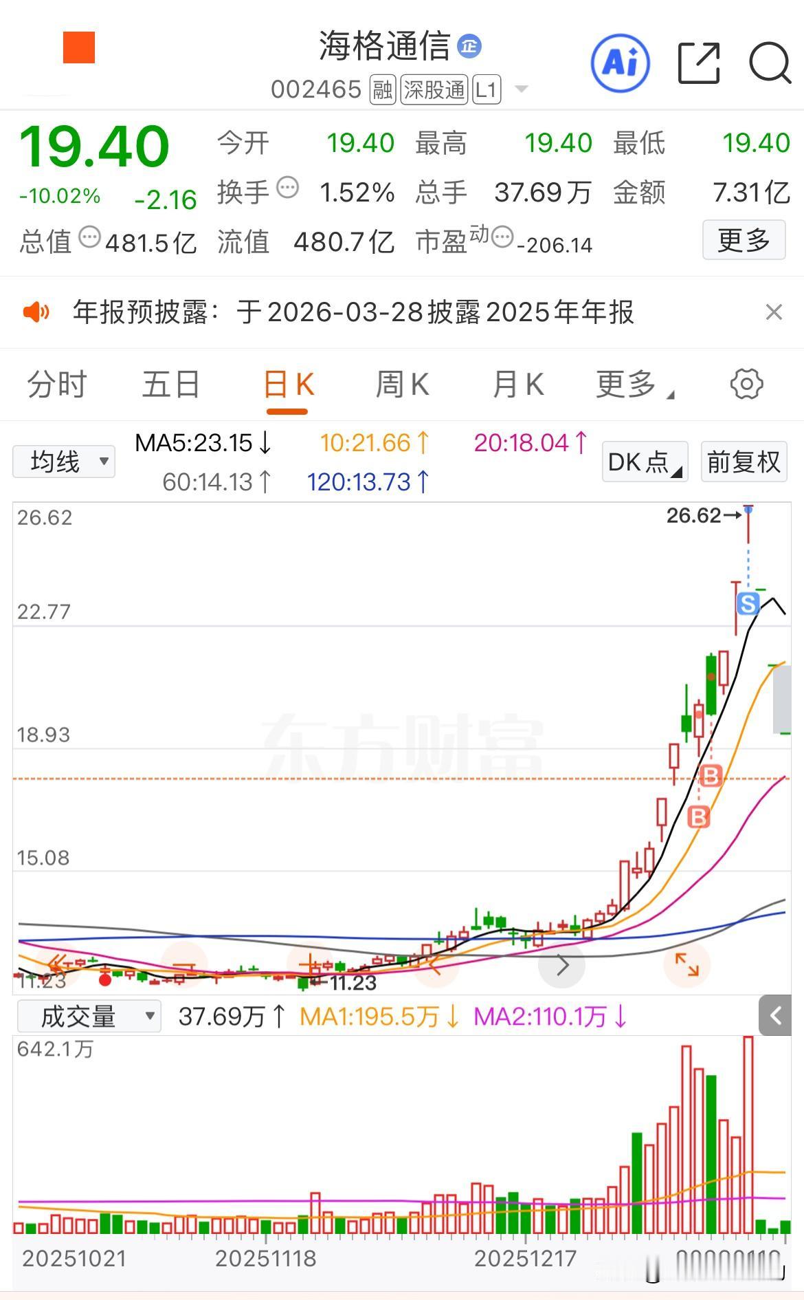 海格通信，你是真行啊！岩山科技今天都开板放人了，虽然冲高回落后尾盘又几乎跌停，