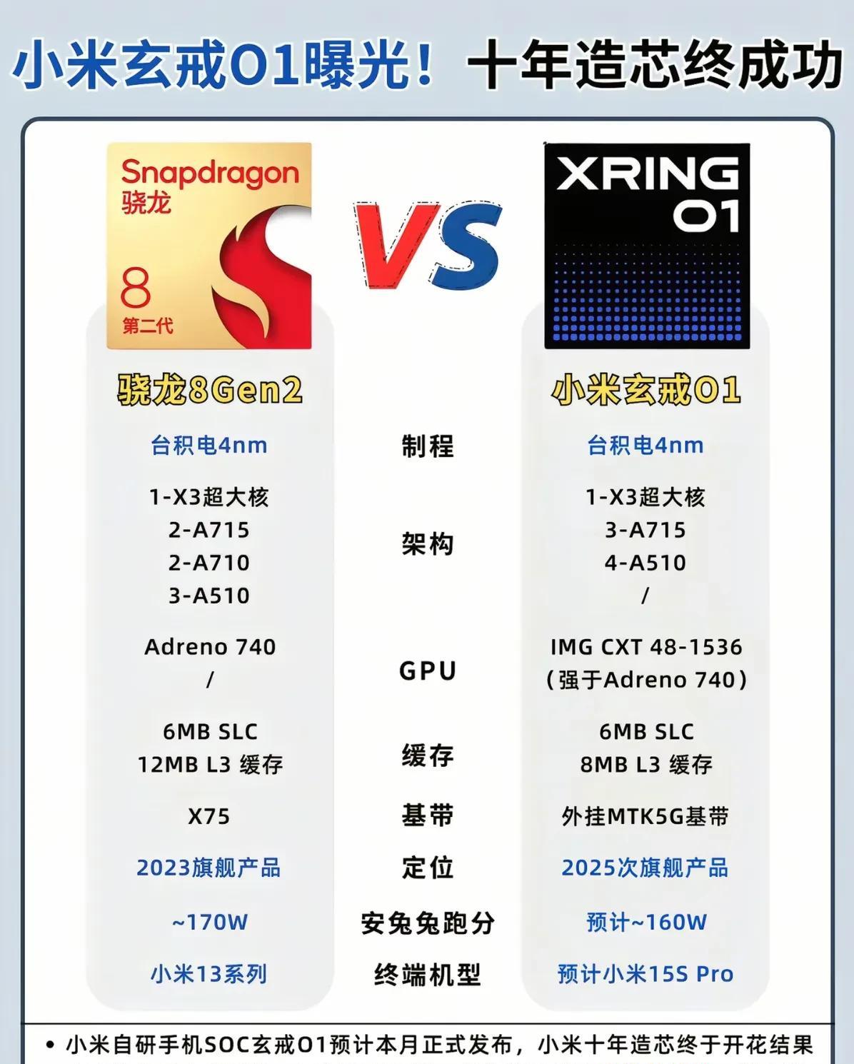玄戒O1，雷军的曲线救米！若不是因为汽车遇到了一些问题，雷军断不可能搬出芯片这