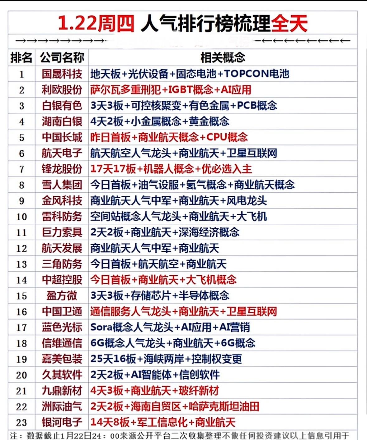 1.22周四人气排行榜梳理，带你走进热门公司！📈🔥"热门概念股盘点：光伏