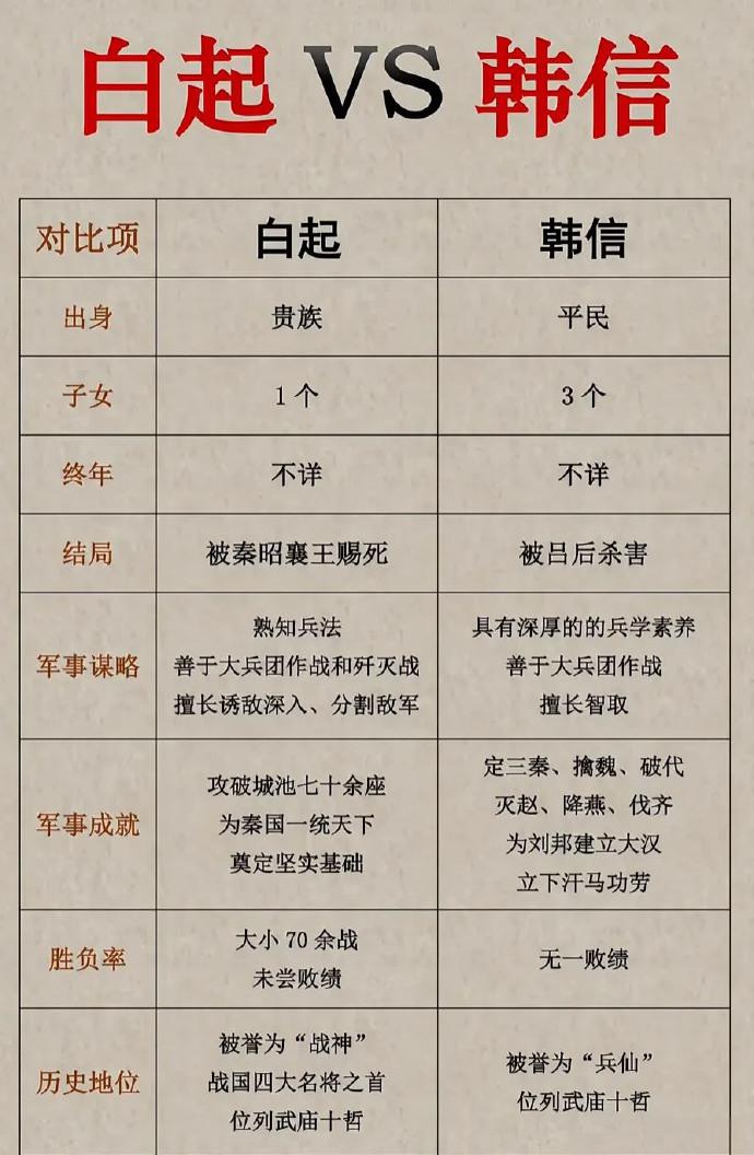 白起和韩信，你觉得哪个更强？