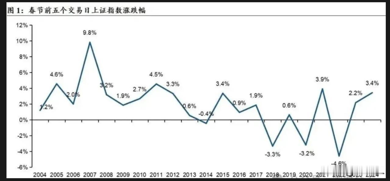 连夜的消息。。。大家知道过年前五个交易日涨跌概率吗？从近20年历史来看，春节