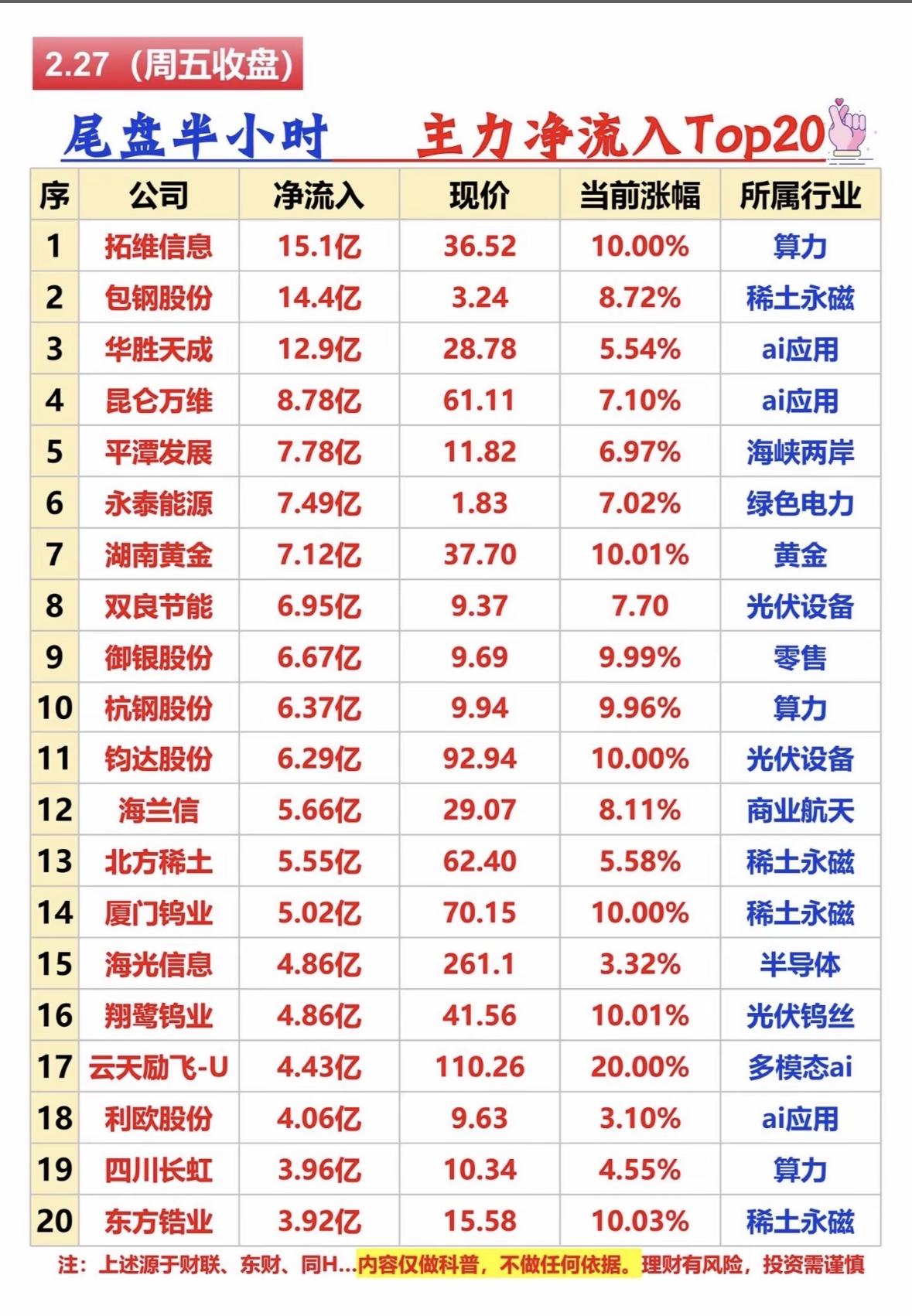 2月27日主力资金流入情况值得关注。截至开盘一小时，拓维信息流入12.63亿元居