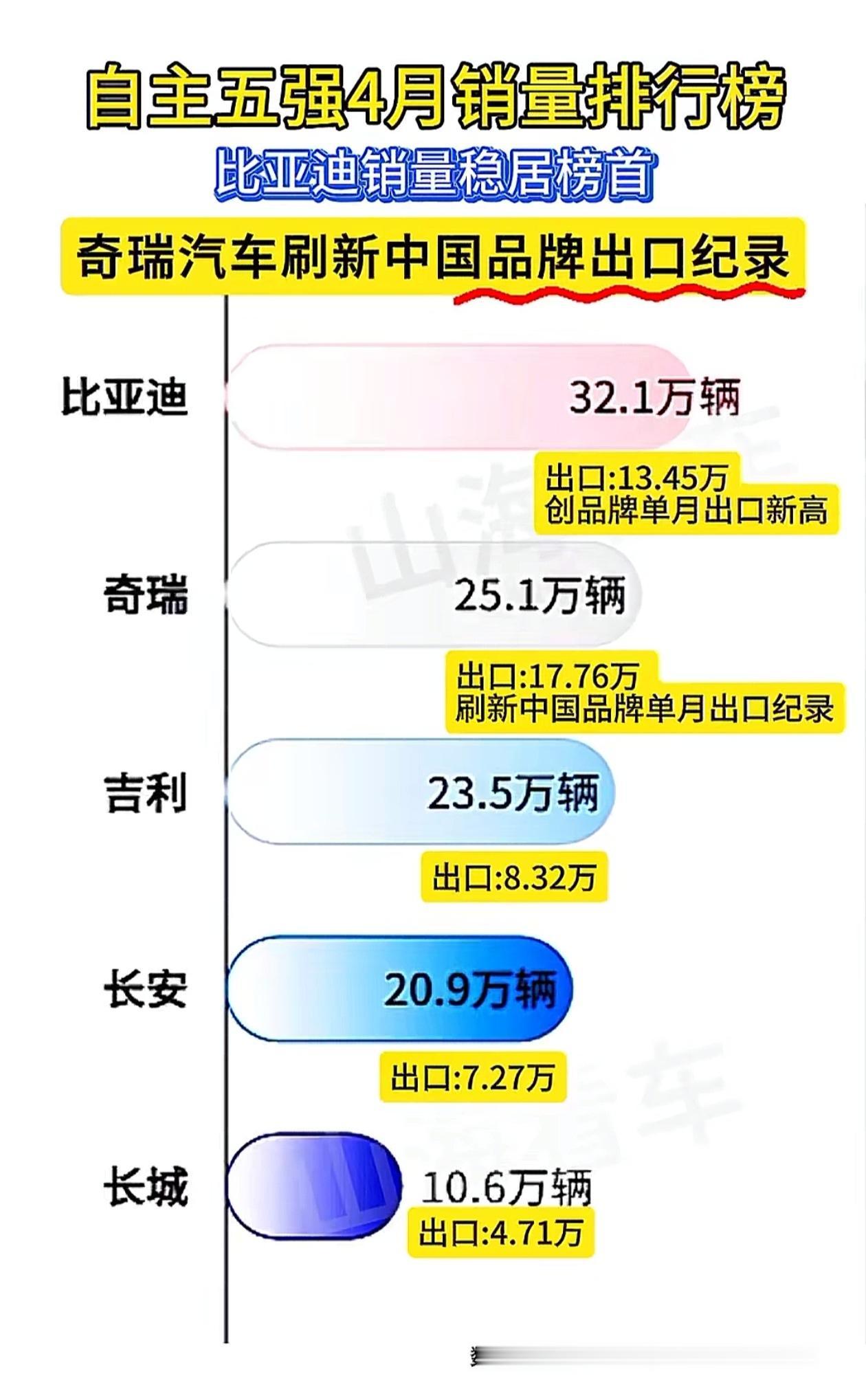 国产车真是你追我赶的，一季度吉利、长安很猛，四月份比亚迪、奇瑞开始发力反超。现在