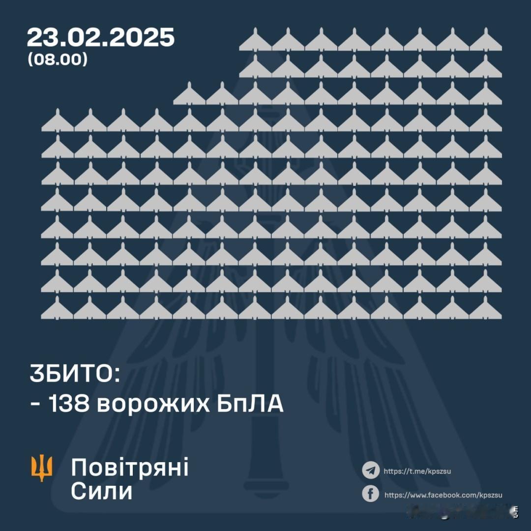 这个拦截战果还是很给力的。今天，乌克兰空军发布的战报信息显示，昨天晚上至今天