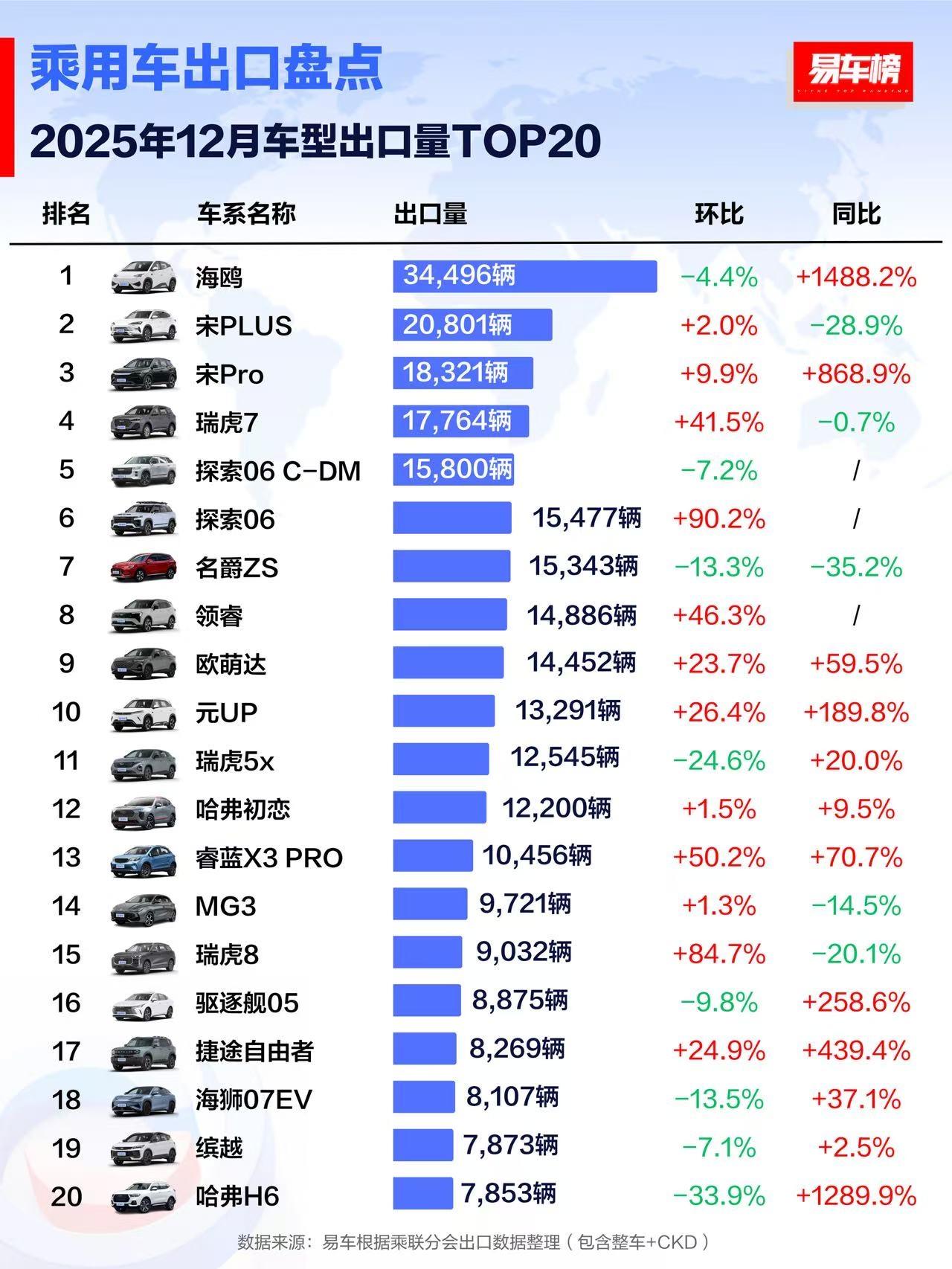 2025年12月乘用车出口杀疯了！海鸥直接断层第一，同比暴涨1488.2%！