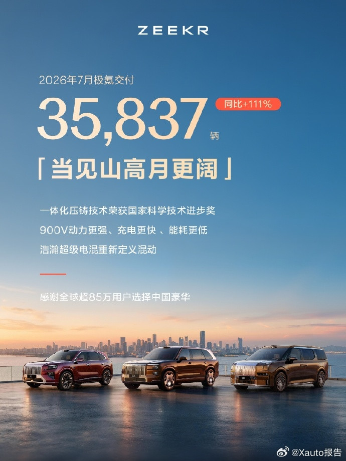 极氪7月交付新车35837辆8月1日，极氪公布7月交付数据：当月交付新车3583