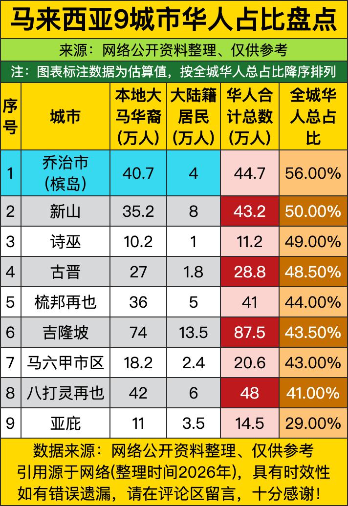 这份榜单直接把马来西亚九座城市的华人分布底牌掀了个精光，乔治市以56%的占比直接