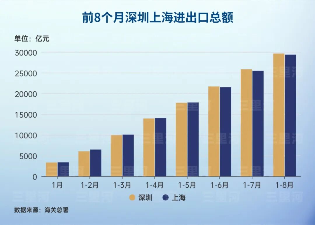 深圳上海争夺中国外贸第一城