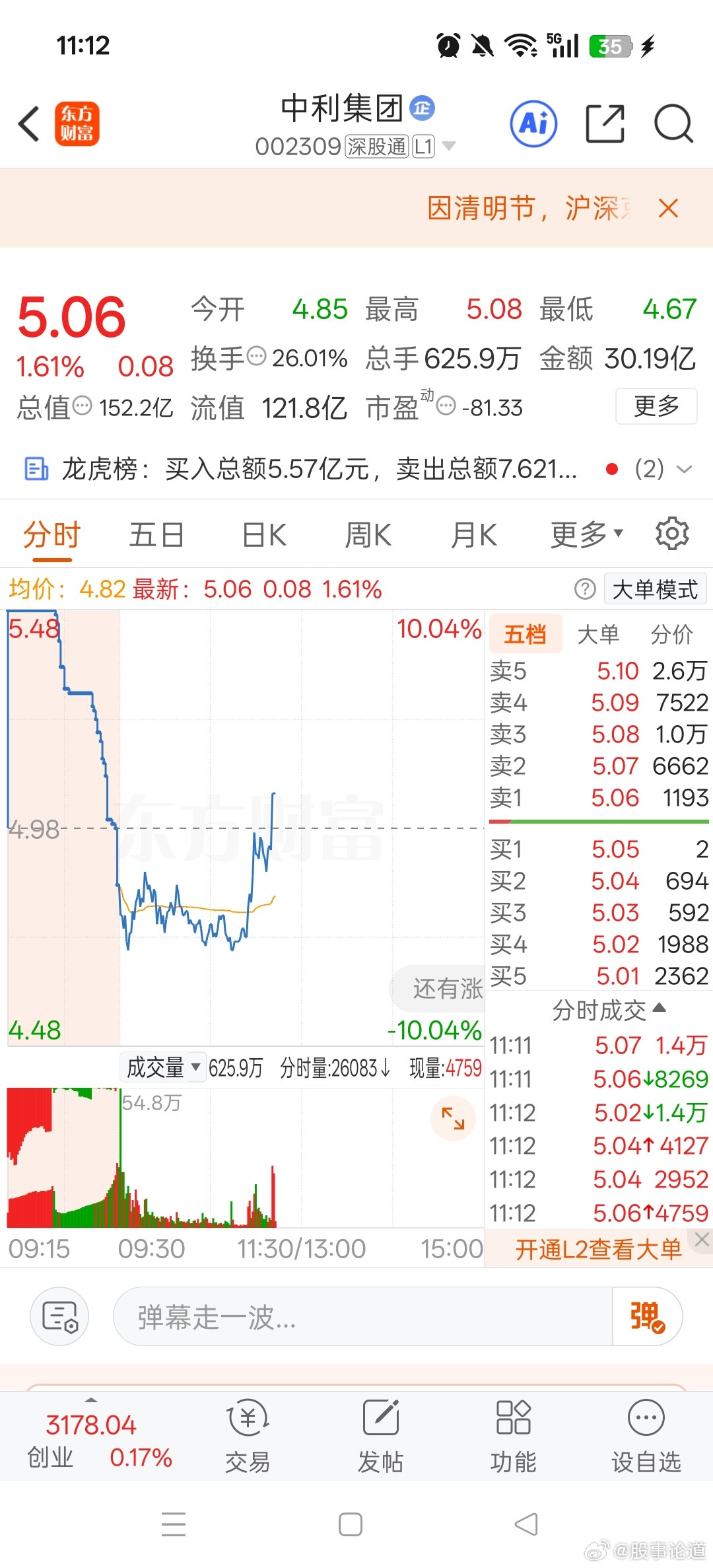 尼玛，中利也被割韭菜了，操。这行情。。。。票没有问题。是人的问题