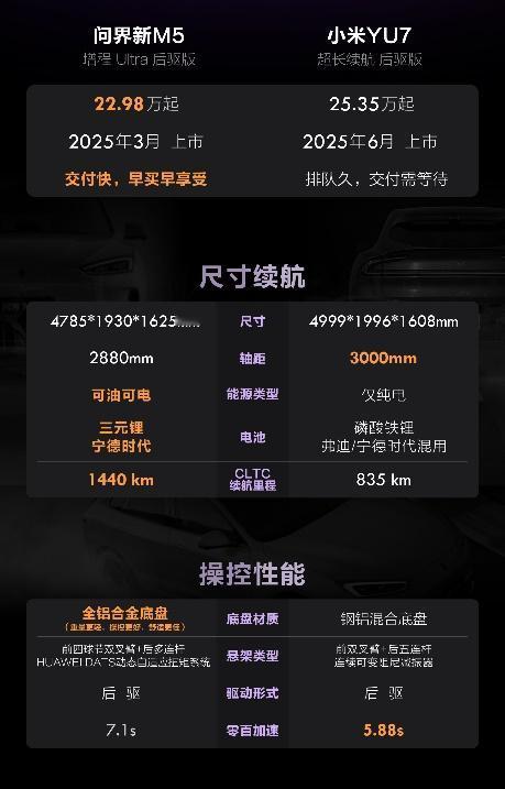 买车之前，我仔细对比了问界新M5Ultra和小米YU7各项性能和价格。从续航