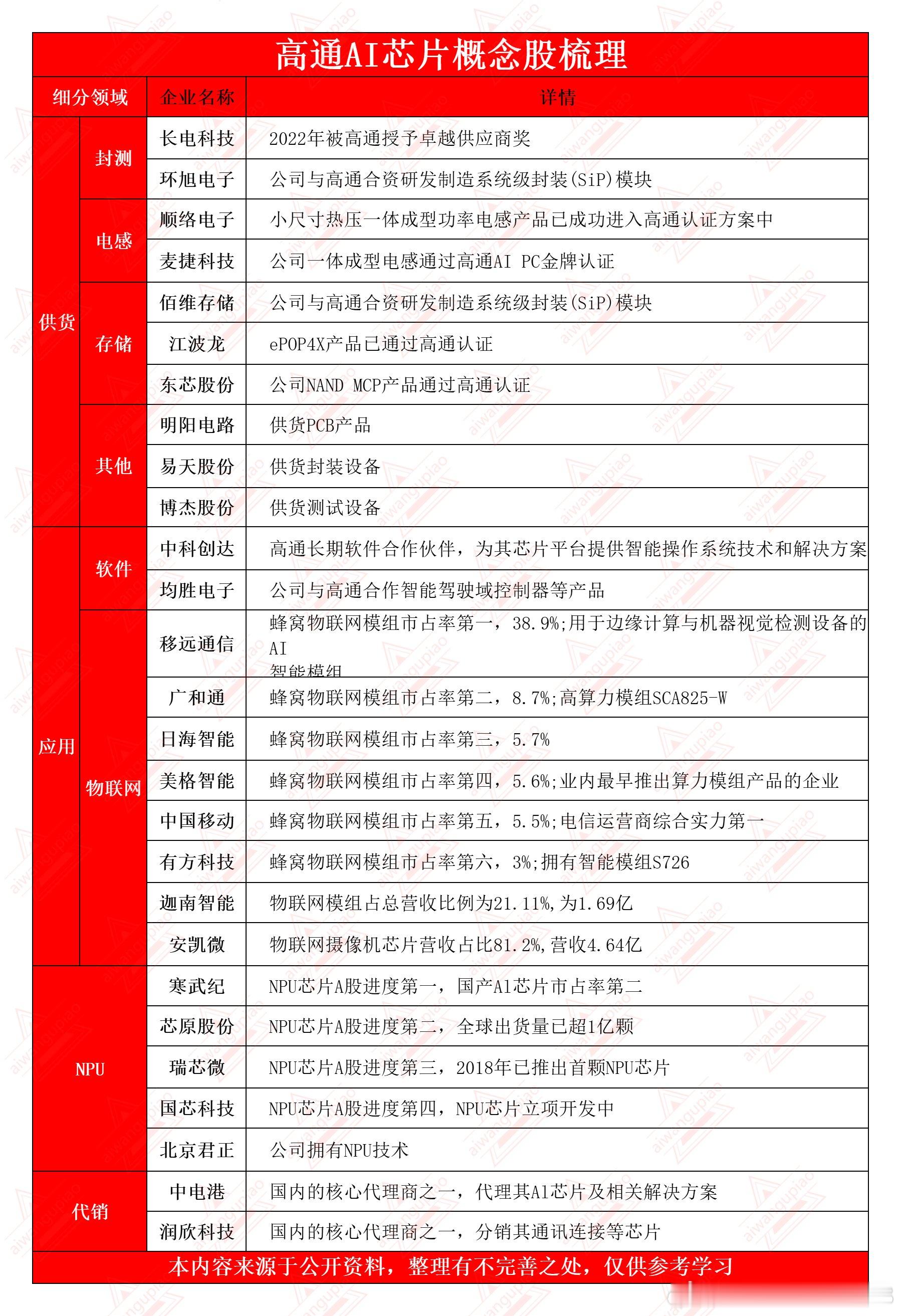 高通加入AI芯片竞争最核心8家企业和概念股梳理(附名单)高通AI芯片:是高通公