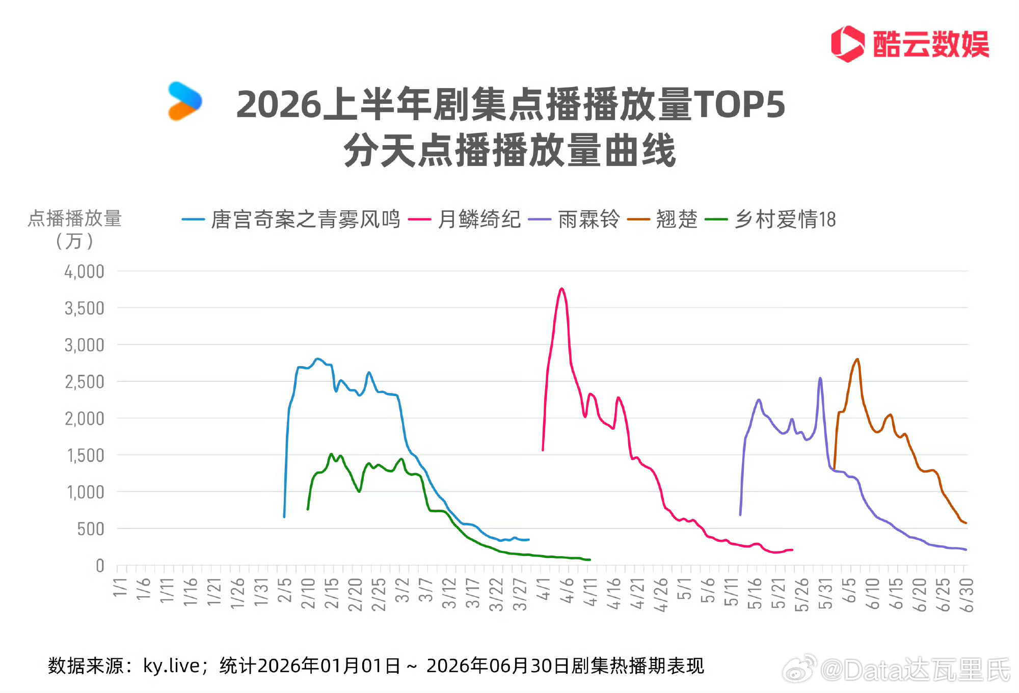 2026年H1酷云半年报（仅网播）👖H1优酷剧集热播期点播播放量TOP5：白鹿