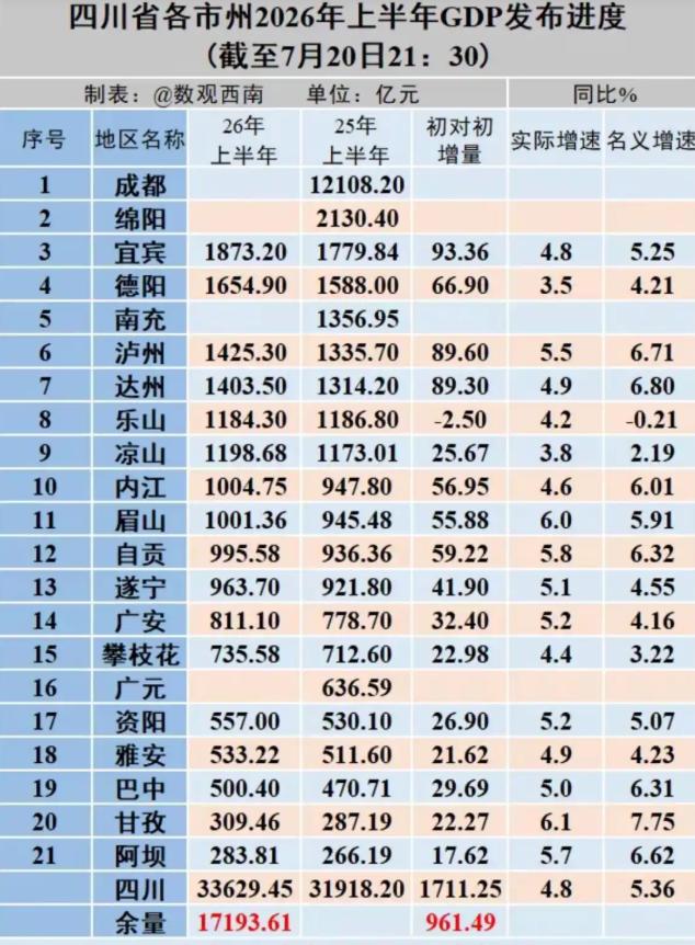 泸州人可真是舍得花钱啊上半年四川市州GDP出来了，宜宾和泸州这对"双子星"，