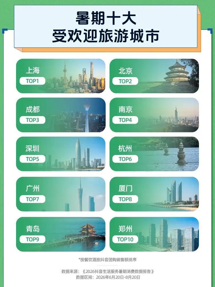 暑假十大受欢迎旅游城市，福建只有厦门进入前十，排在第八名，前三名分别是:第一上海