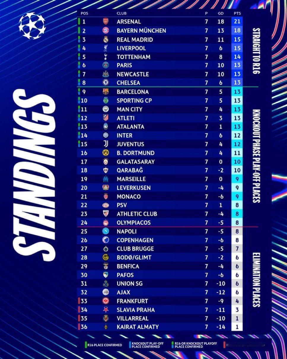 欧冠小组赛还剩最后一轮的斑马军团积12分有望晋级十六强。💪[祈祷]尤文图斯