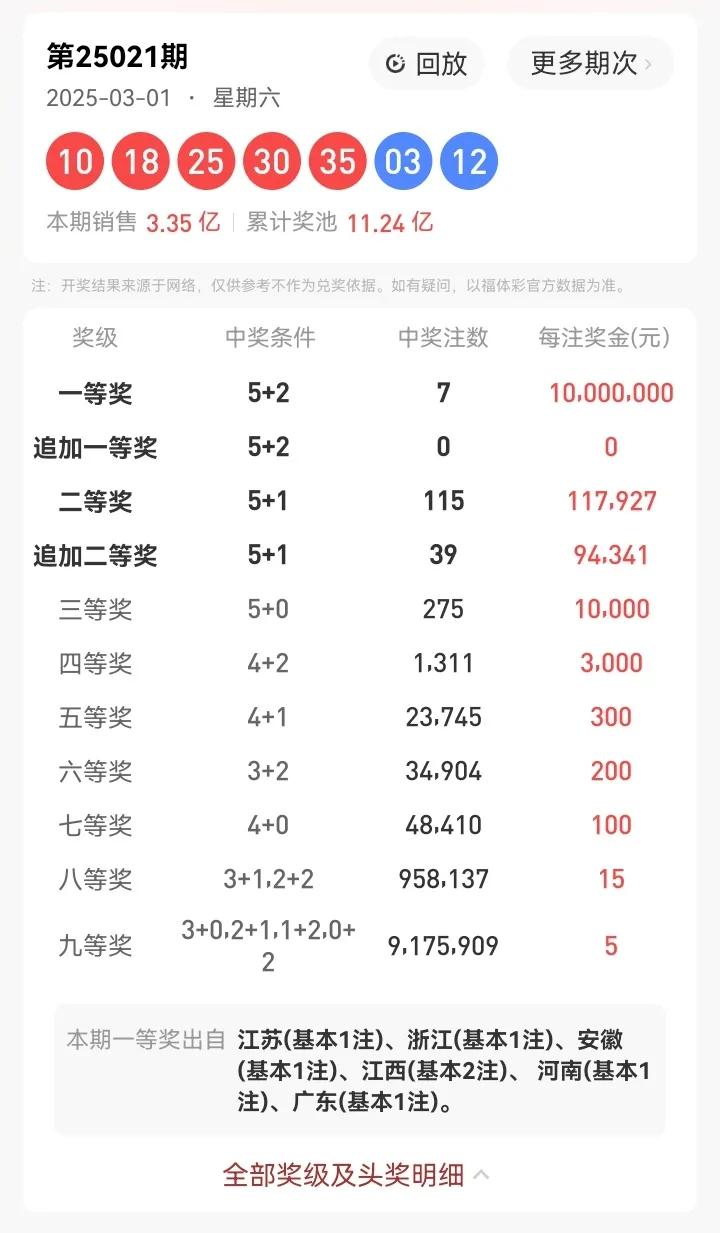 3月1号星期六，大乐透开奖号码：10、18、25、30、35—03、12。本期大