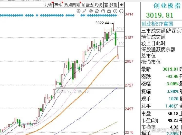 午评：今天A股早盘低开走高留下缺口，这是反弹开始了吗？技术面已有回答，大家来看