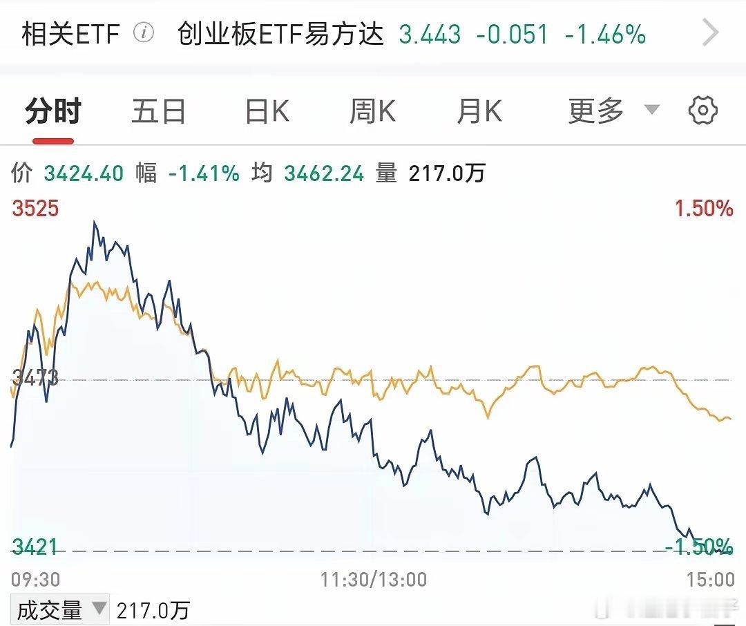 A股下周一可能危险了？今天杀尾盘了，这说明资金形成部分共识，那就是预期下周一暴跌