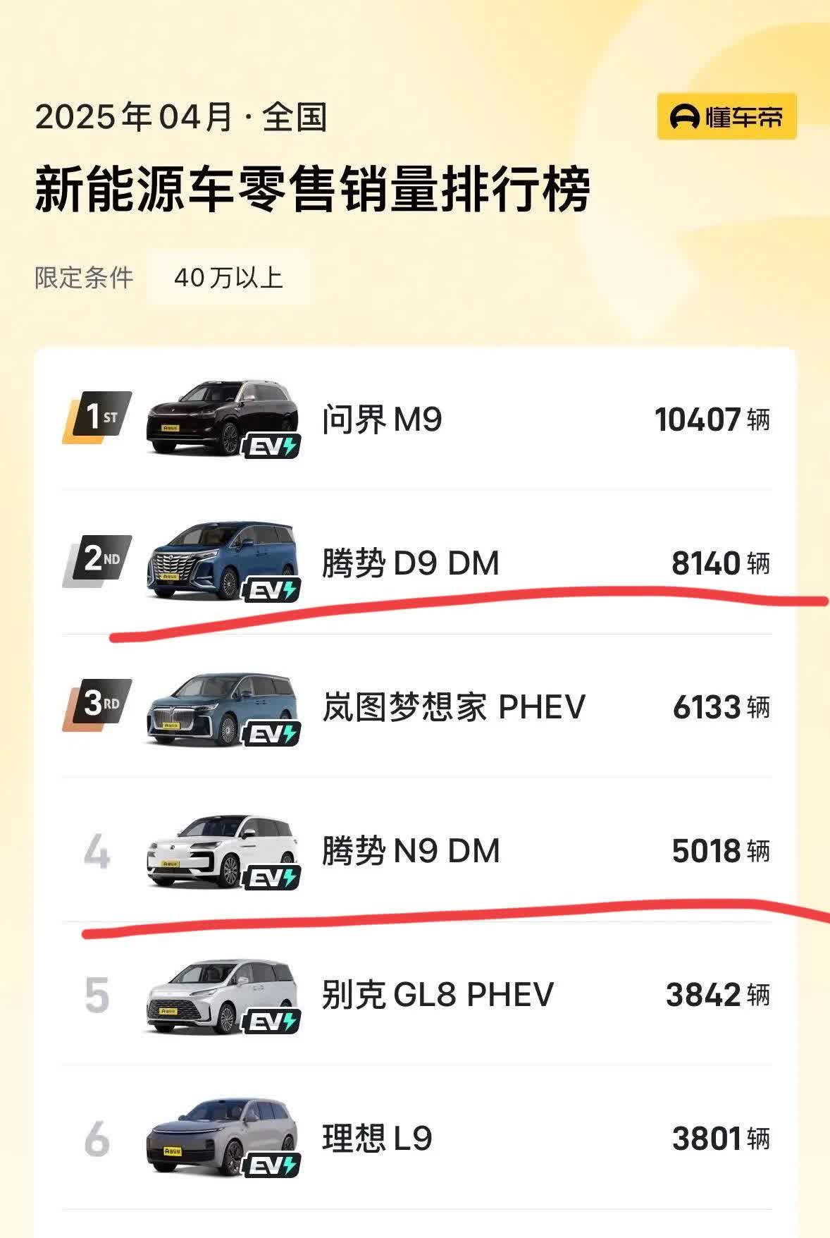 40万级车型销量前10榜，比亚迪系占3席！分别是腾势D98140辆，排名第2，