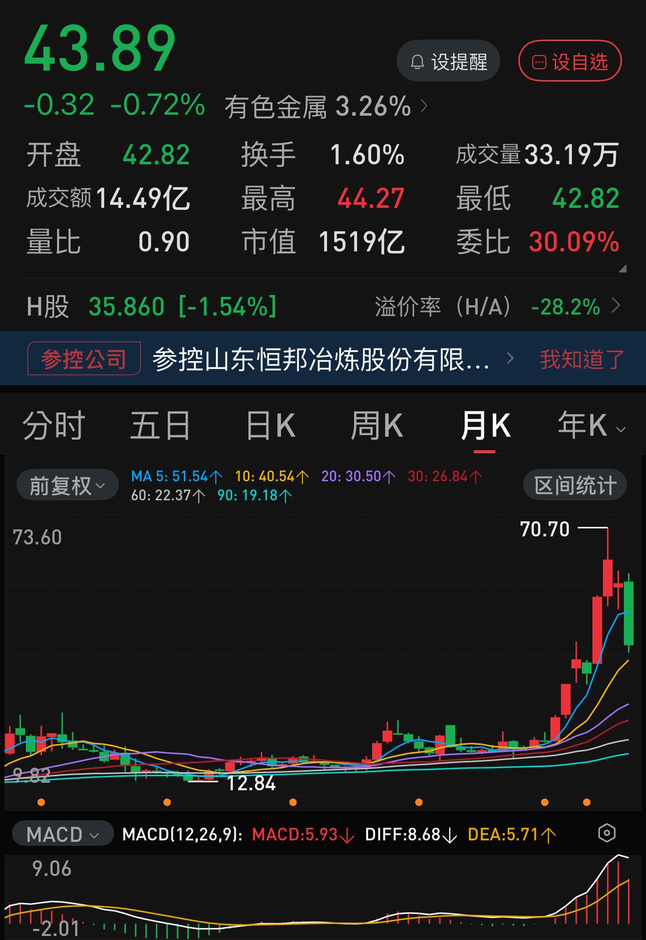 股价一年翻两番，一通操作猛如虎，一看2025年利润同比仅增长了2.41％。2