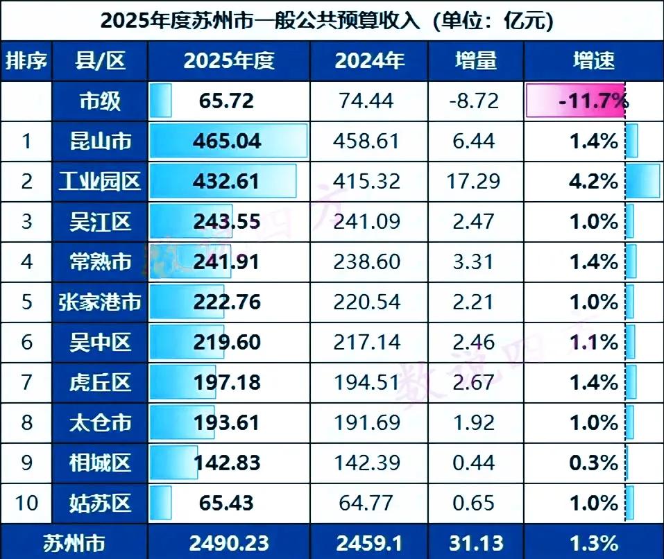 苏州各区县2025年地方财政收入出炉：昆山力压工业园区、吴江区常熟市相当苏州是