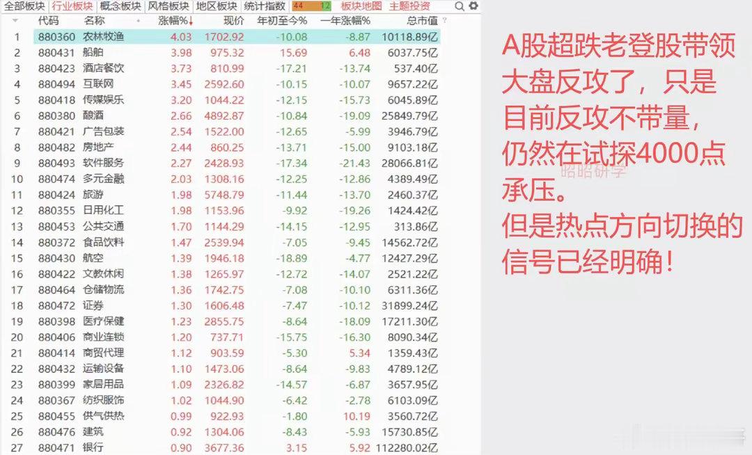 美股科技七姐妹带领大盘反攻，A股超跌核心资产逆势上涨，AI硬件行情转换确定了吗？