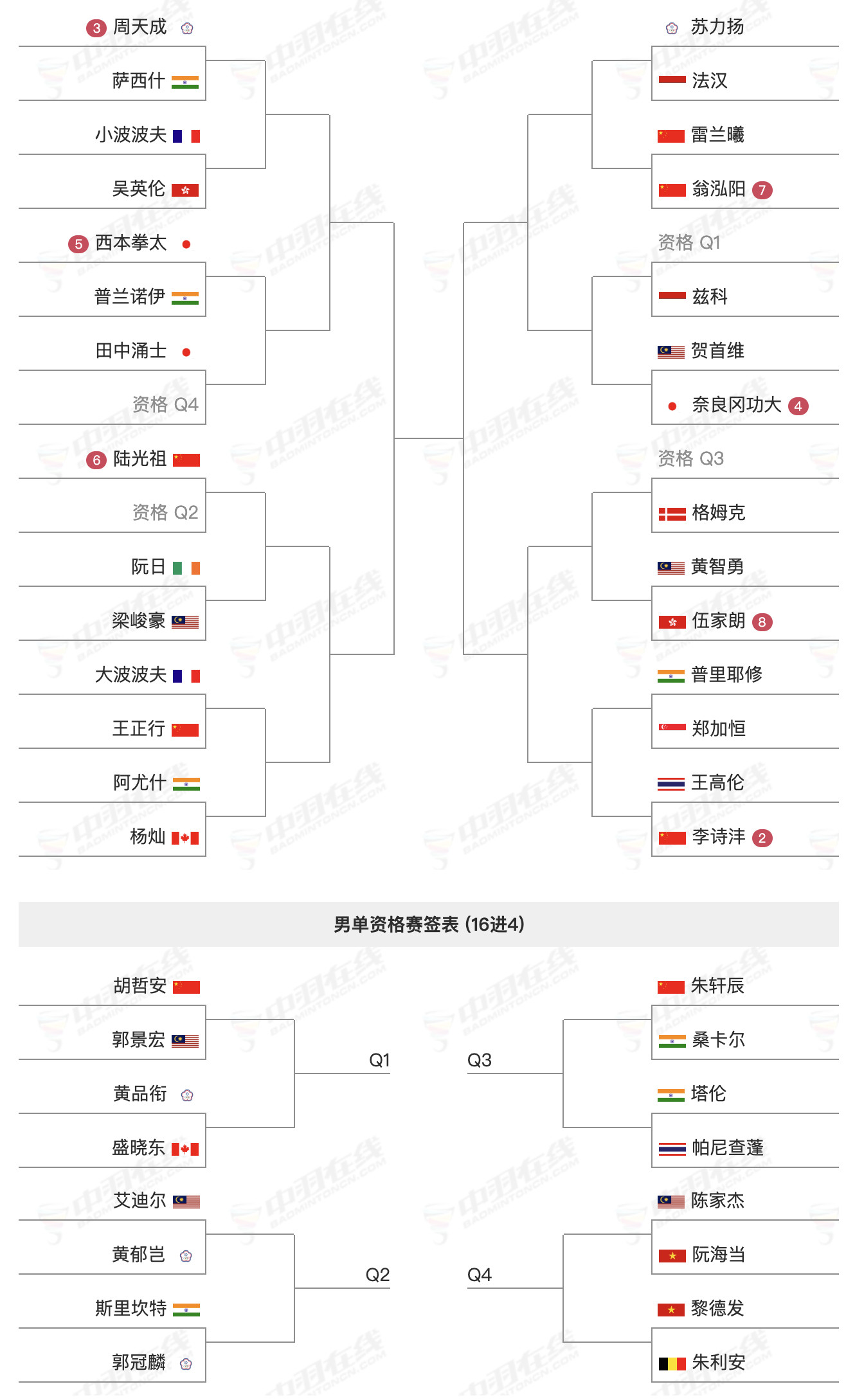 安东森🇩🇰退赛，胡哲安🇨🇳递补参赛，资格赛首轮对阵郭景宏🇲🇾！同时陆