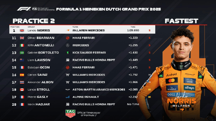 F1荷兰站二练: 诺里斯再次排名榜首, 练习赛事故不断
