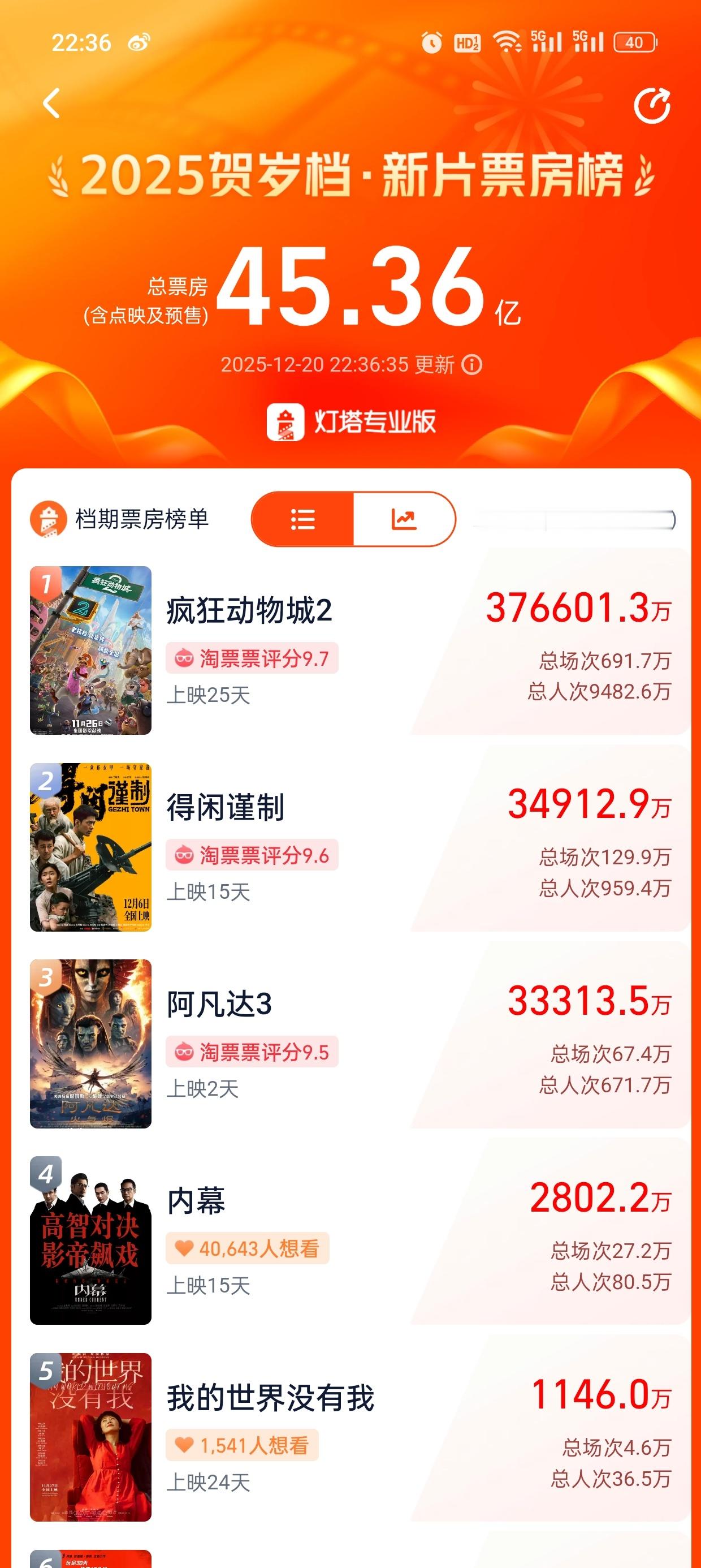 得闲谨制票房快3.5亿了，今天不破明天也破了