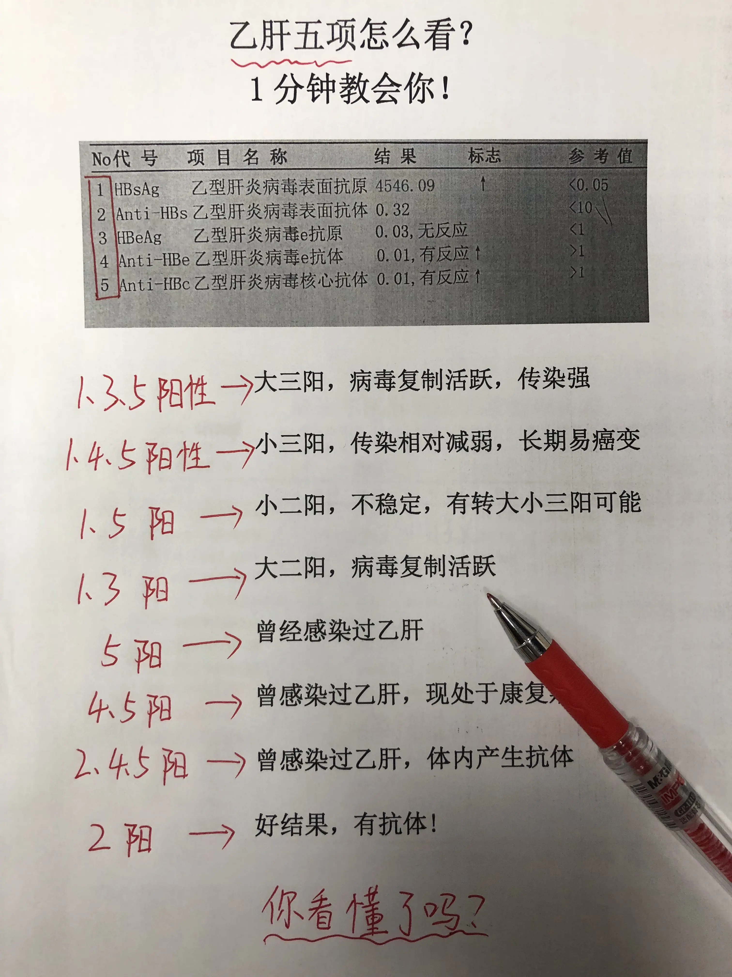 乙肝五项 乙肝 小三阳 大三阳 肝病教授陈士俊