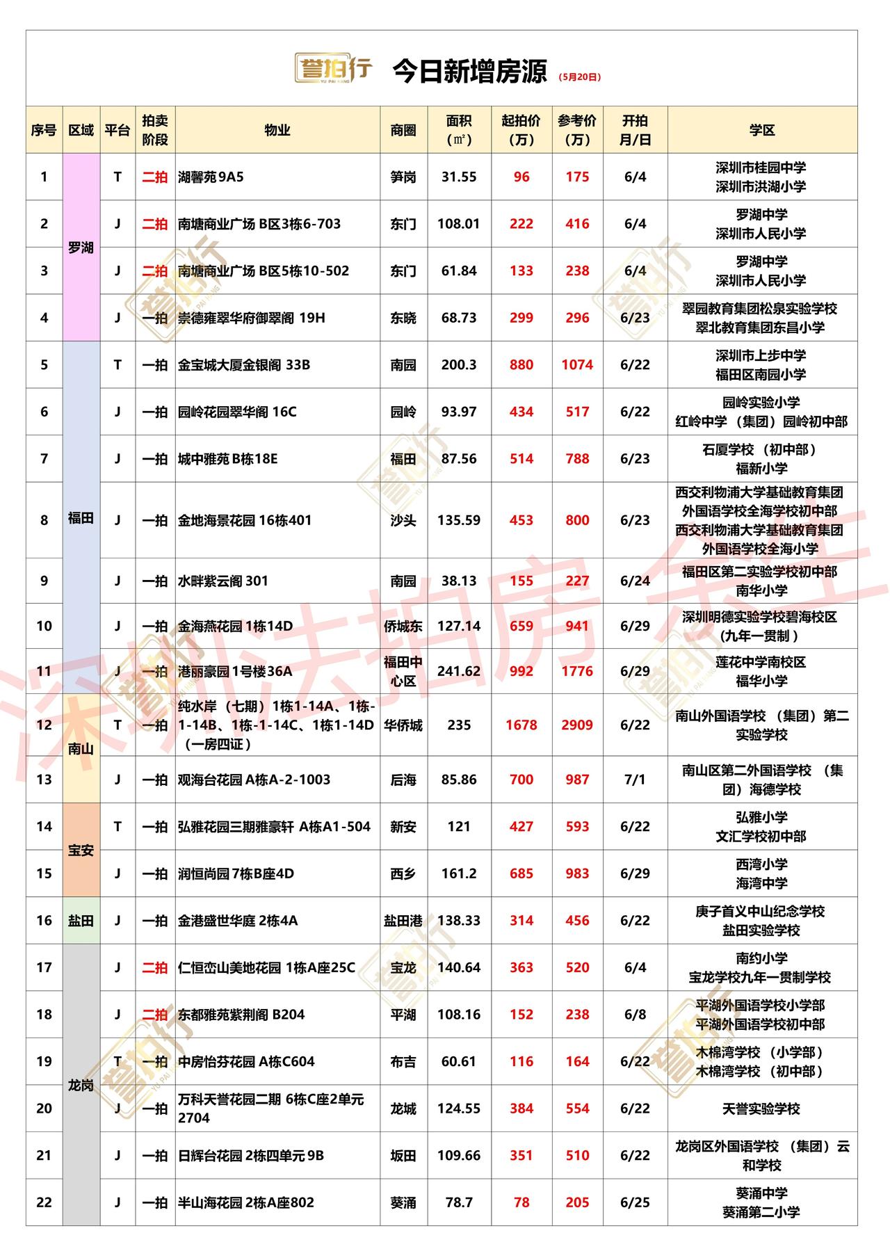 深圳法拍房：5.20新增，4.1万买福田中心，7.1万买纯水岸~1、福田中心·