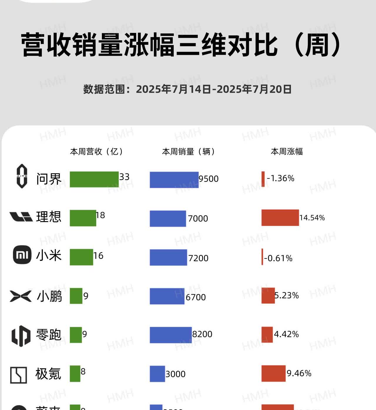 十年磨一剑——新势力汽车营收周榜单一、营收周榜（2025.7.14-7.20