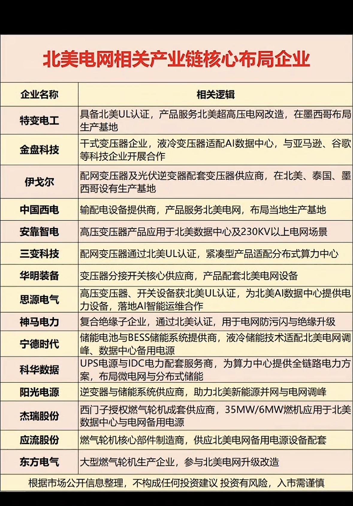 北美电网核心企业全解析，深度洞察行业布局！北美电网这一领域水很深，得好好探究