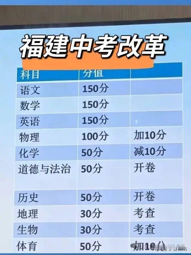 福建中考改革，小中考取消？网传福建中考改革：语数英不变，物理增至100分，化