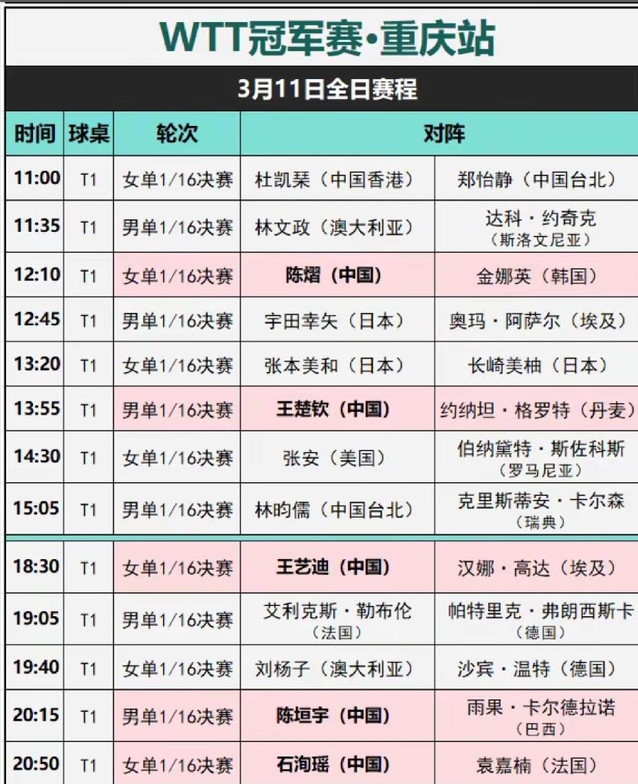 重庆冠军赛3月11日赛程，陈垣宇再战雨果，能否梅开二度？3月11