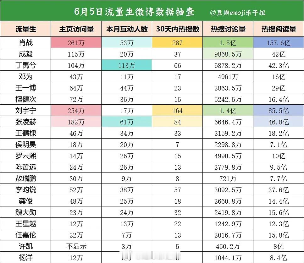 流量生微博数据抽查​​​
