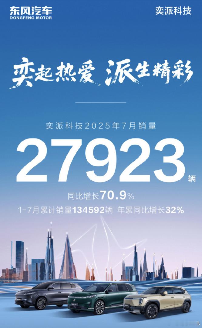 奕派科技7月销量27923辆8月1日成绩单出炉：东风奕派科技7月销量达27,9