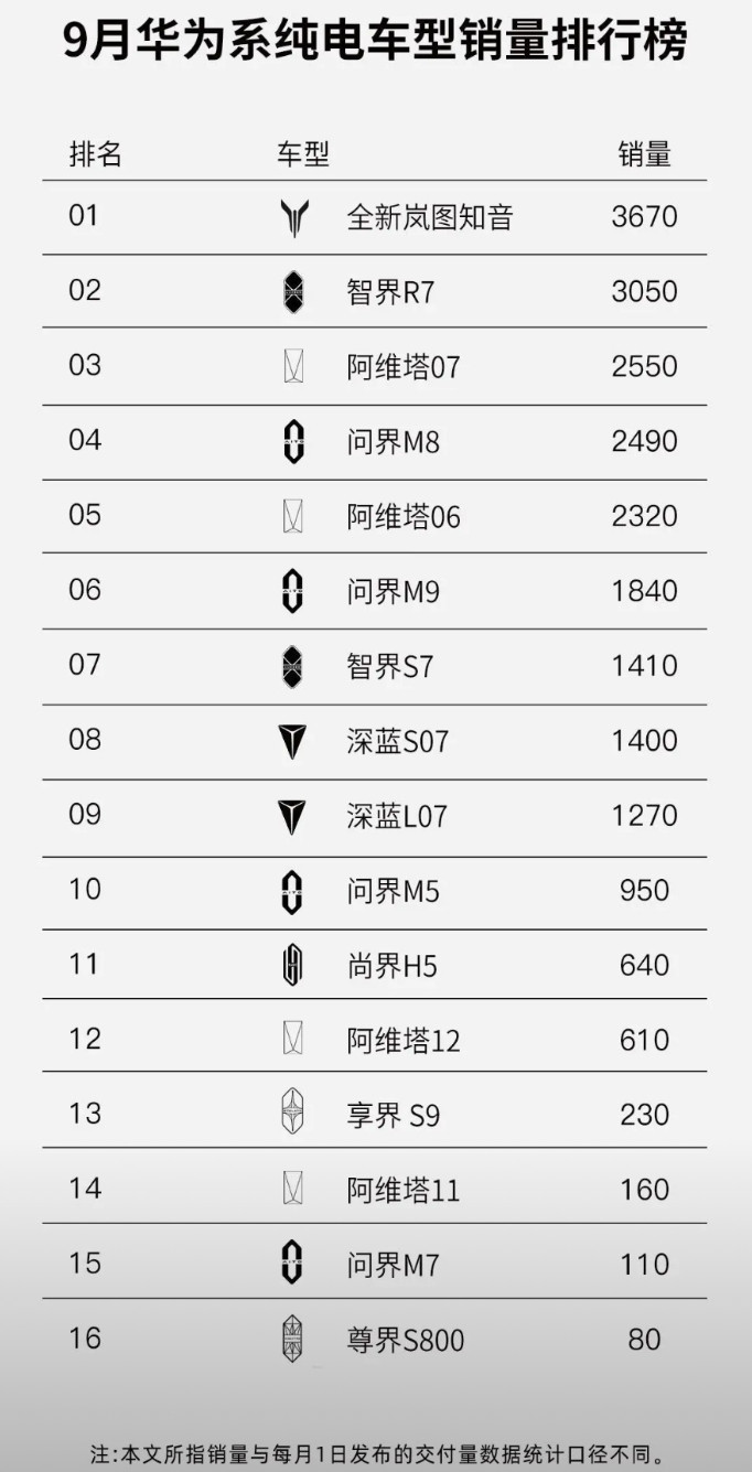 没有必要嘲讽这个销量榜单，虽然加了一些限定词：华系、纯电！但你要明白岚图是没