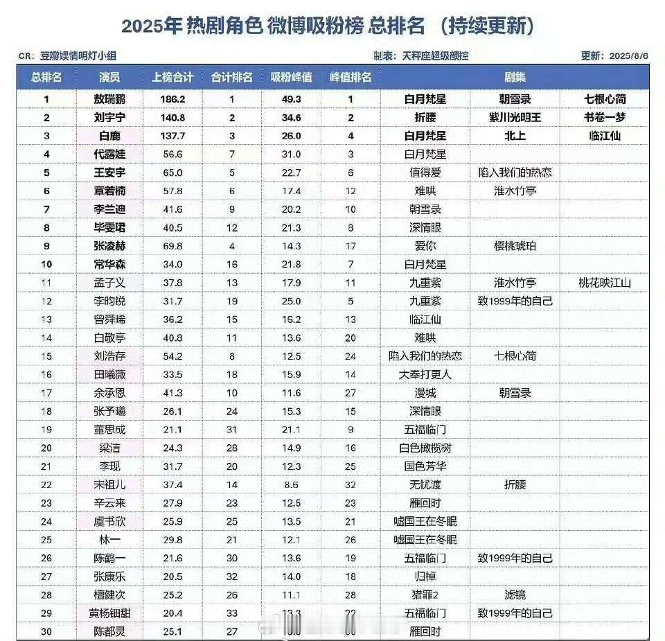 2025热剧角色🧣吸粉榜总排名敖瑞鹏刘宇宁白鹿代露娃王安宇章若楠