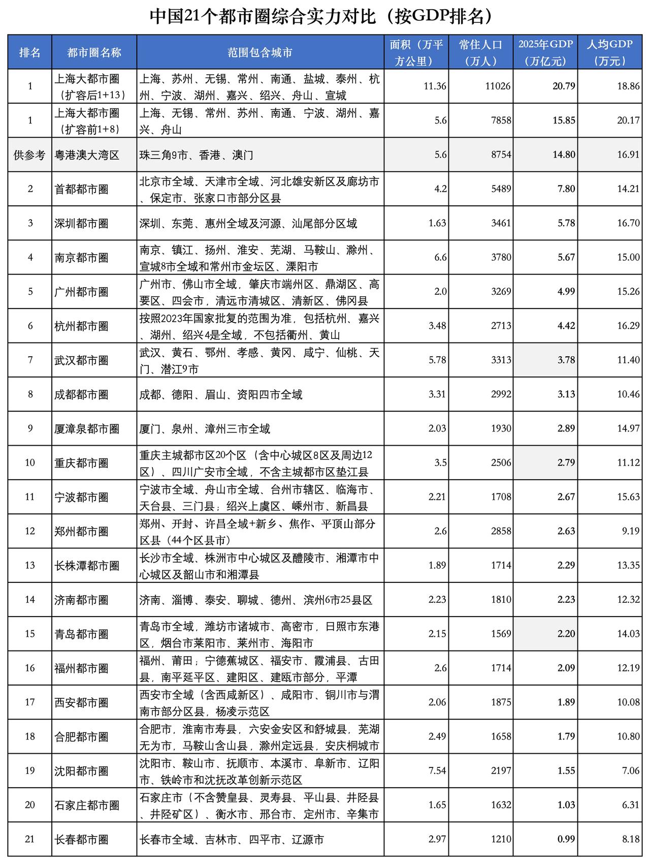 上海扩圈“狂飙”：京津紧追，粤深如何守住第一梯队？2025年中国都市圈综合实