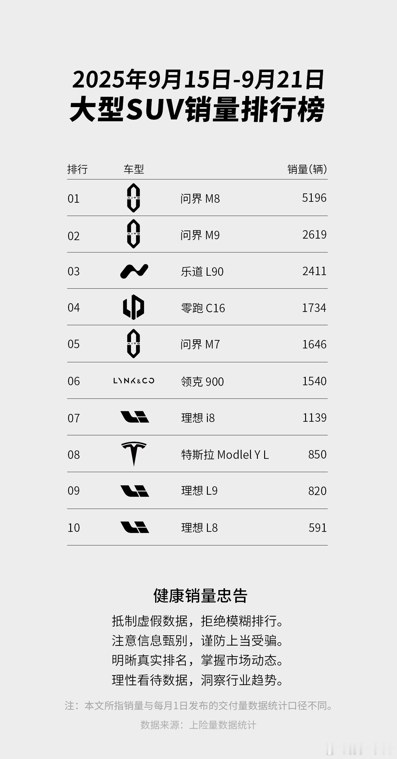 上周的大型SUV销量排行问界M8、M9继续前2，两个一周干了超过7800台，乐道