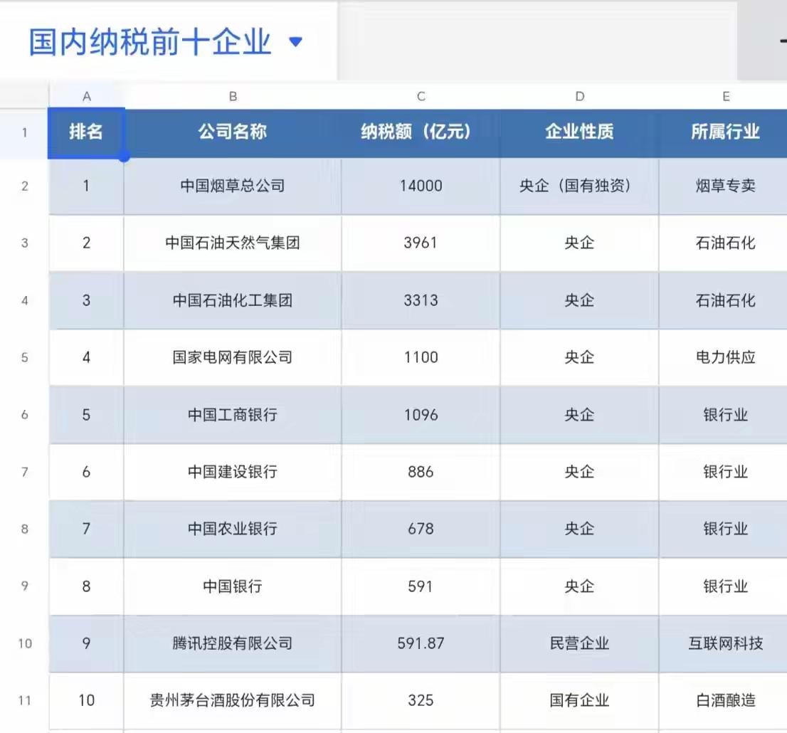 烟草贡献最大[呲牙笑]