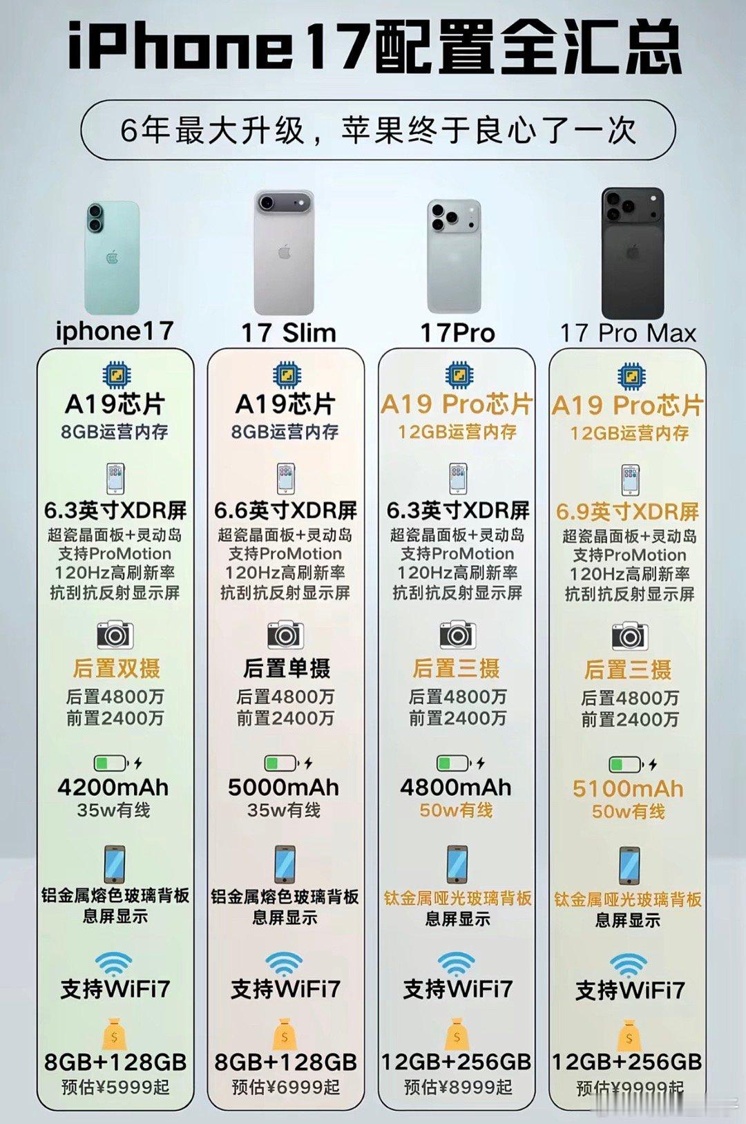 机构预测iPhone17或涨价我的13Promax还能用很多年[笑着哭]​​