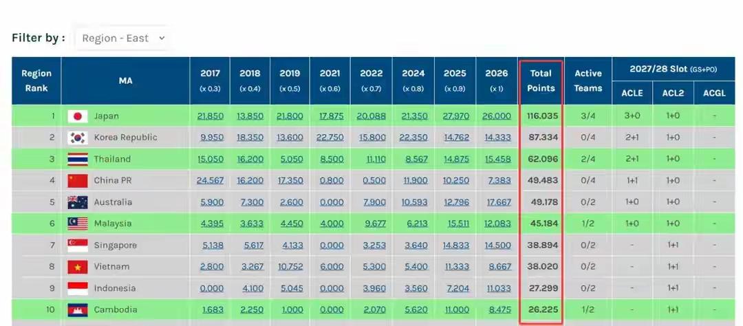 柬埔寨联赛都超越中超了[捂脸哭][捂脸哭][捂脸哭]