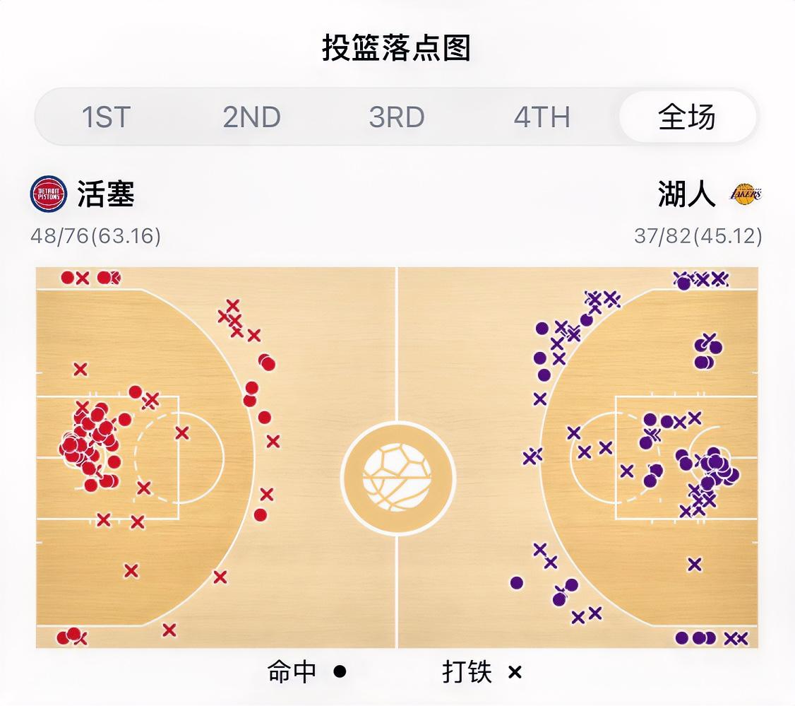 彻底贴上伪强队标签？湖人接下来重心只能是补强！今日湖人主场106比128输给活