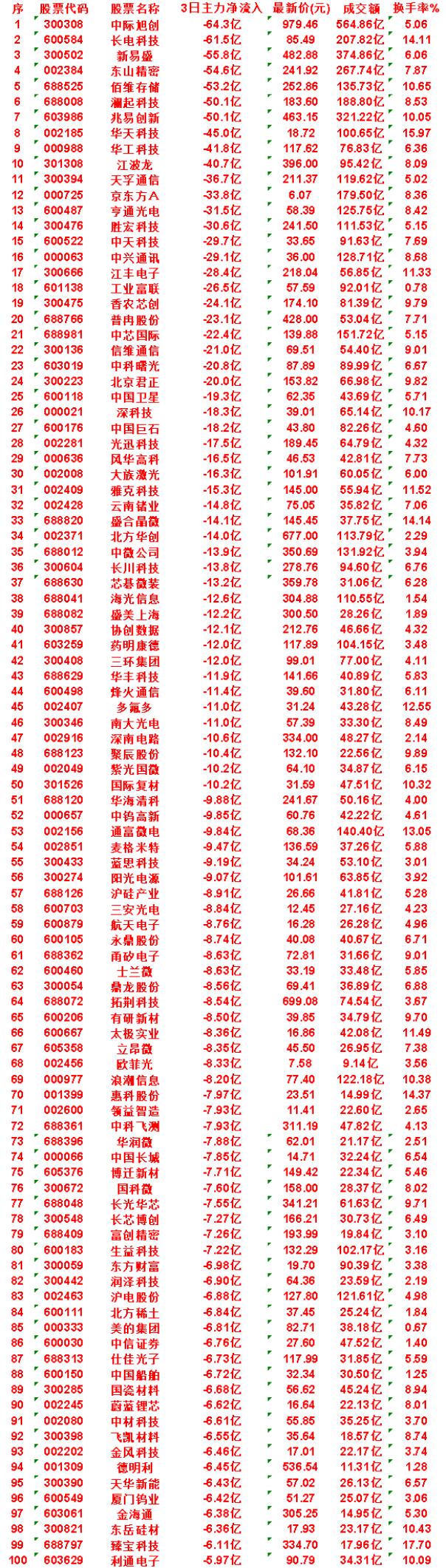 7月20日，前3天主力流出的50名单.中际旭创：3日净流入-64.3亿，最