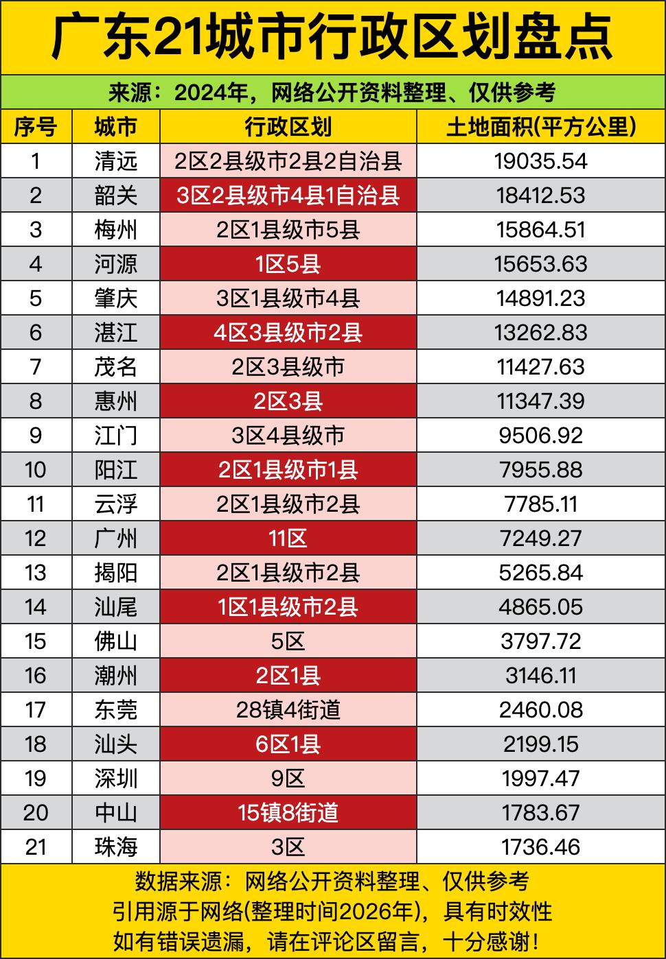 真没想到啊，喊了几十年经济强省的广东，面积个头居然和名气完全不挂钩，你们品品这排