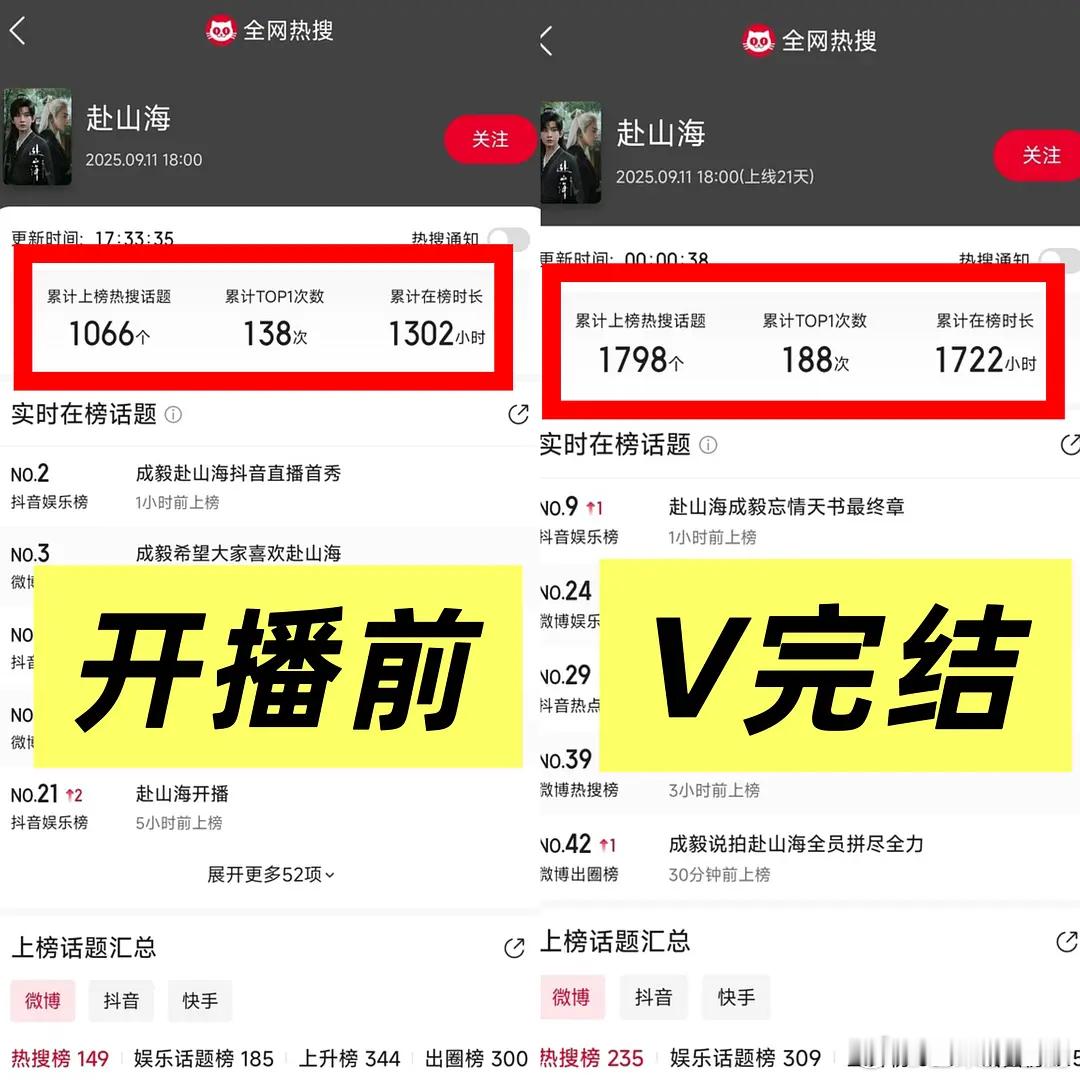 《赴山海》开播前后，一大半都是宣发挚友赠送的负面热搜，真太惨了，但应该是真赚钱了
