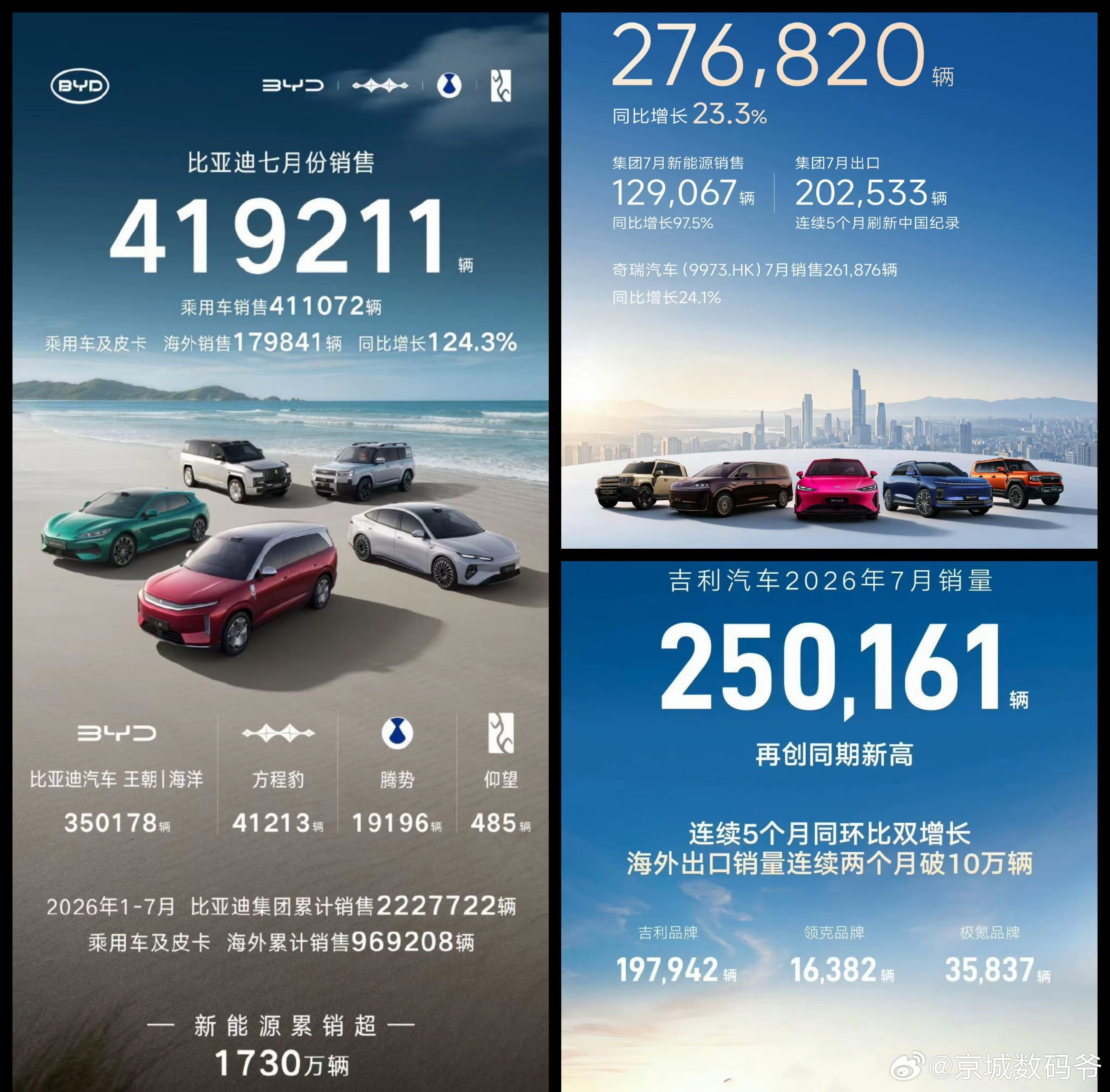 七月份汽车自主三强销量来了！比亚迪41.9万，海外17.98万！奇瑞27.68万