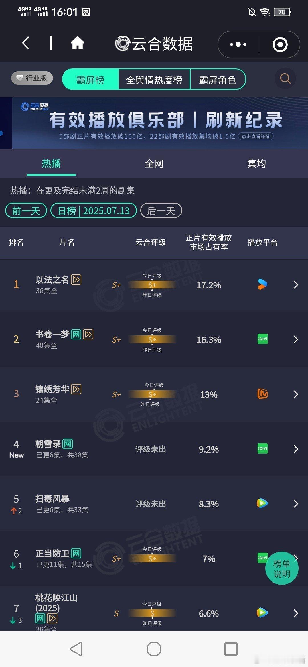 云合7月13日云合！大盘2.28亿！朝雪录首日2100扫毒风暴次日1